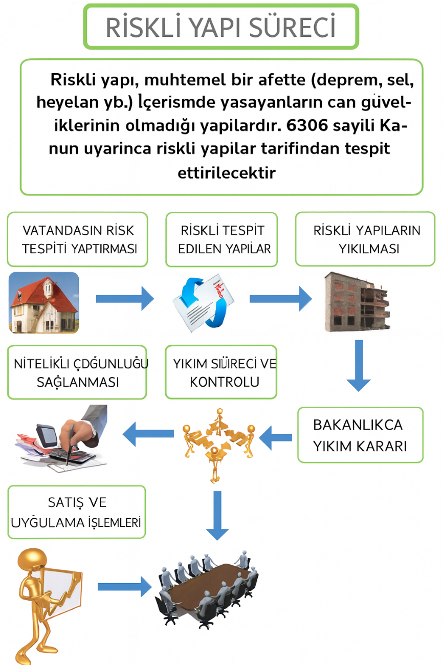 riskli yapı tespiti